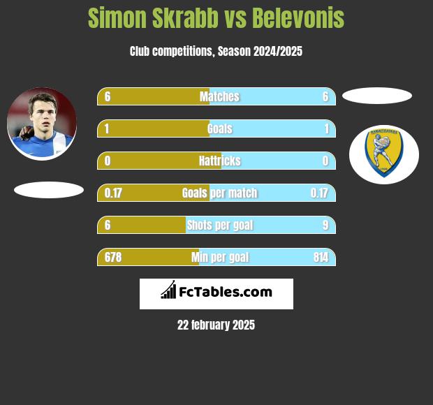 Simon Skrabb vs Belevonis h2h player stats