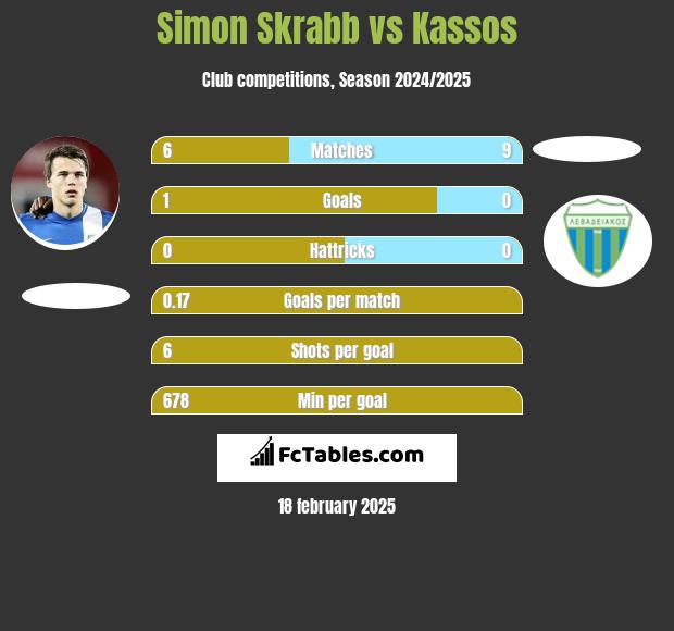 Simon Skrabb vs Kassos h2h player stats