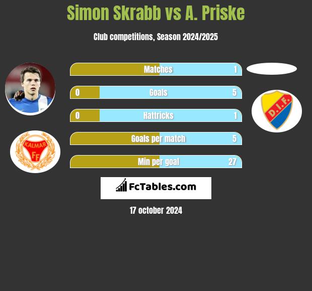 Simon Skrabb vs A. Priske h2h player stats