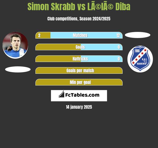 Simon Skrabb vs LÃ©lÃ© Diba h2h player stats