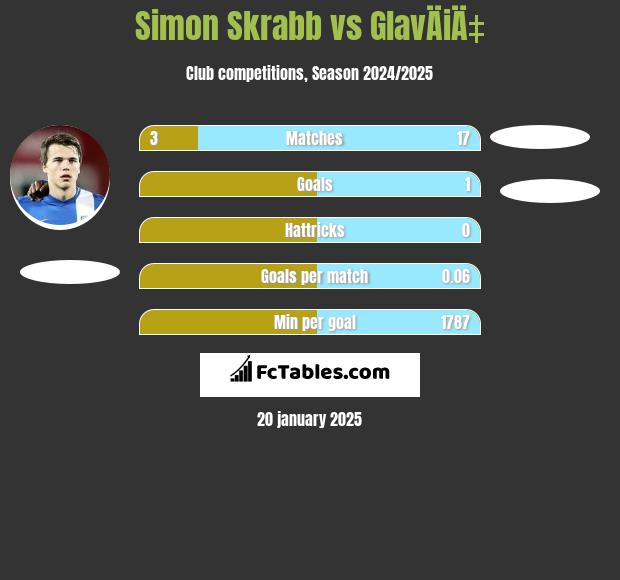 Simon Skrabb vs GlavÄiÄ‡ h2h player stats