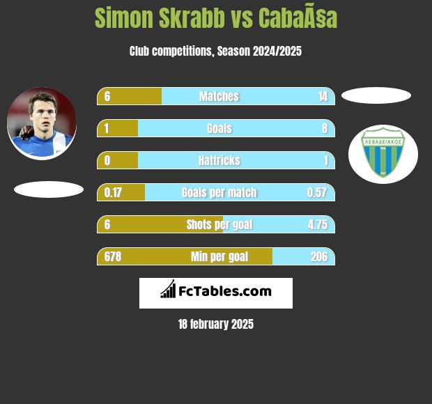 Simon Skrabb vs CabaÃ§a h2h player stats