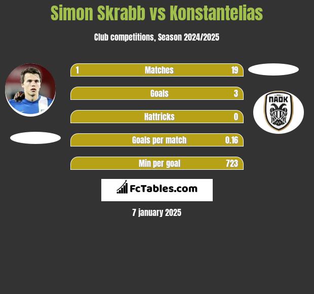 Simon Skrabb vs Konstantelias h2h player stats