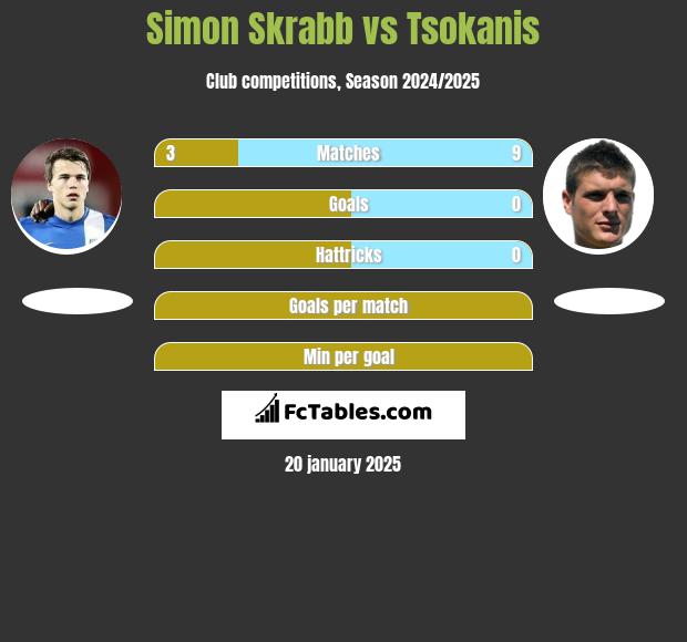 Simon Skrabb vs Tsokanis h2h player stats