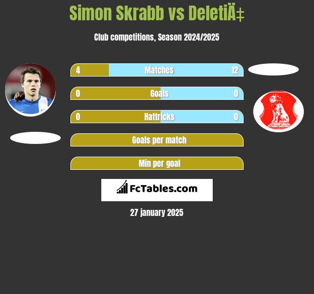 Simon Skrabb vs DeletiÄ‡ h2h player stats