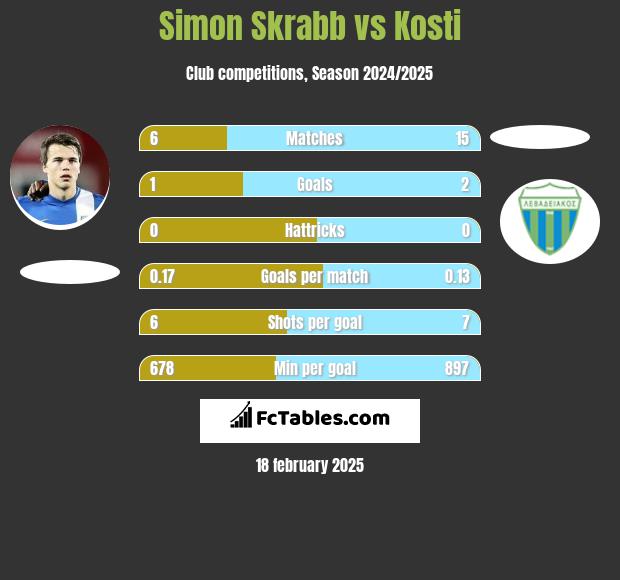 Simon Skrabb vs Kosti h2h player stats