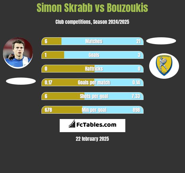 Simon Skrabb vs Bouzoukis h2h player stats