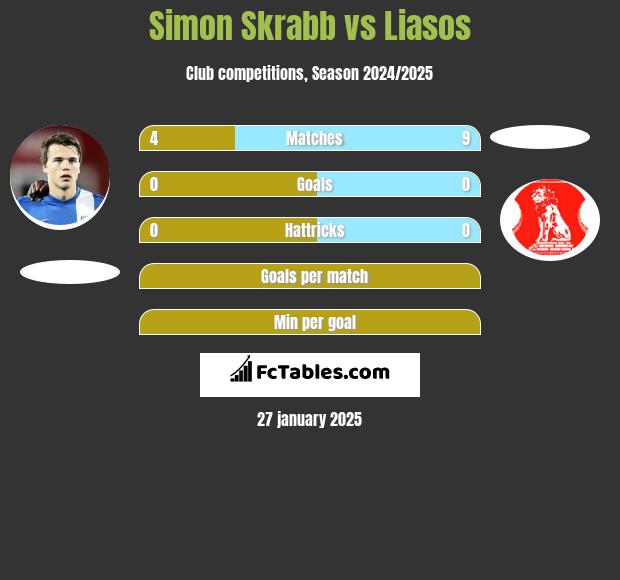 Simon Skrabb vs Liasos h2h player stats