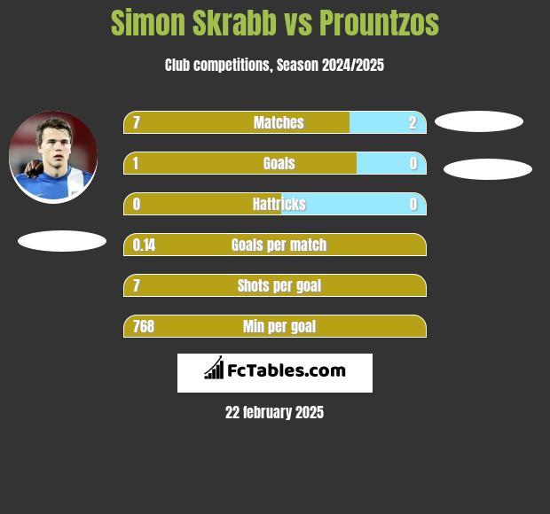 Simon Skrabb vs Prountzos h2h player stats