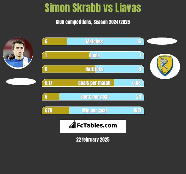 Simon Skrabb vs Liavas h2h player stats