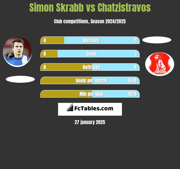 Simon Skrabb vs Chatzistravos h2h player stats