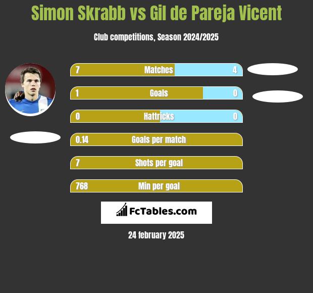 Simon Skrabb vs Gil de Pareja Vicent h2h player stats