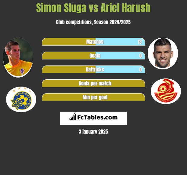 Simon Sluga vs Ariel Harush h2h player stats