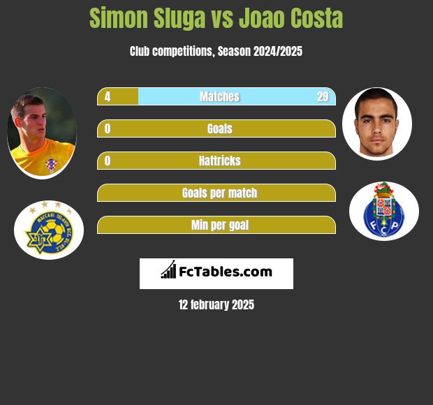 Simon Sluga vs Joao Costa h2h player stats