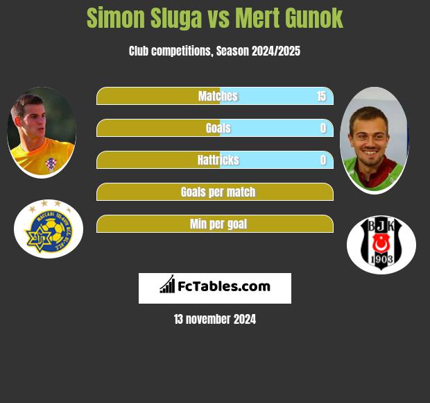 Simon Sluga vs Mert Gunok h2h player stats