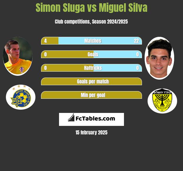 Simon Sluga vs Miguel Silva h2h player stats