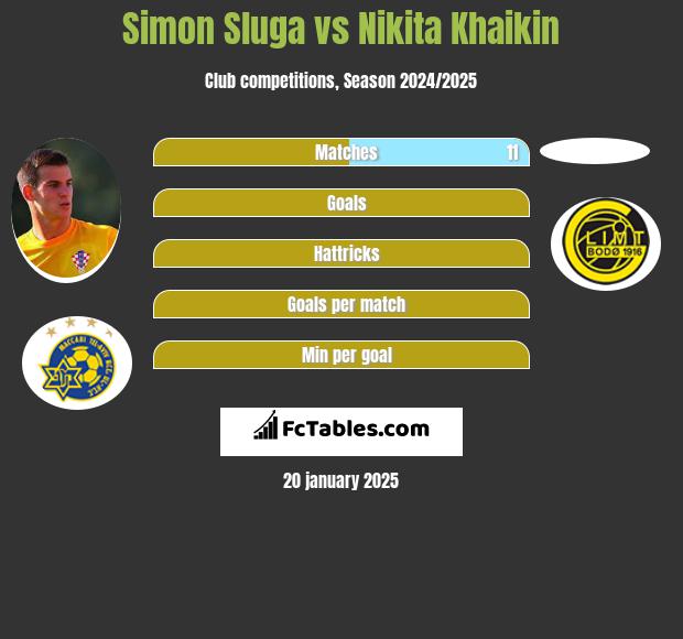 Simon Sluga vs Nikita Khaikin h2h player stats