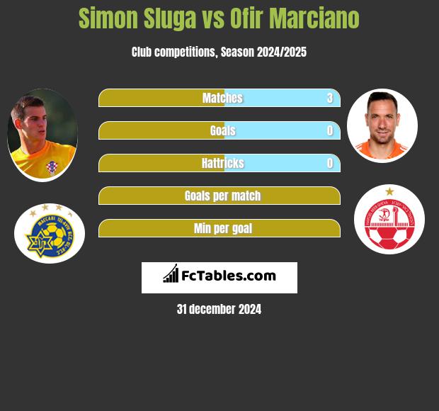 Simon Sluga vs Ofir Marciano h2h player stats