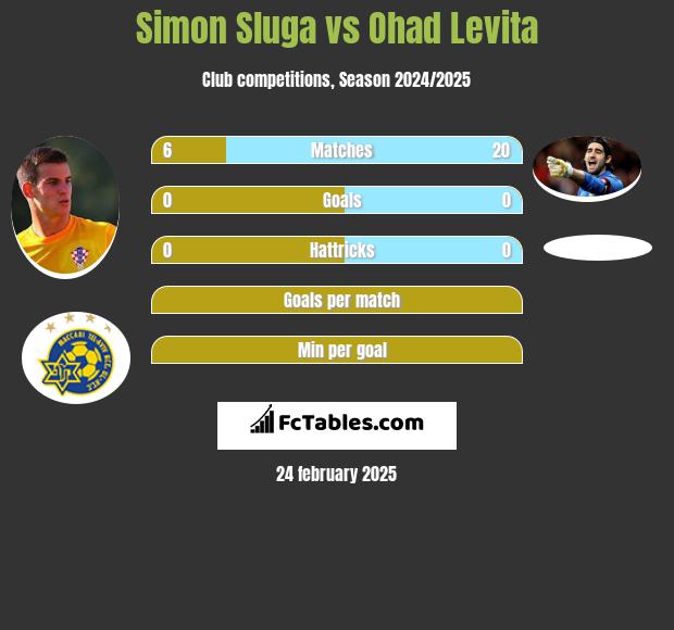 Simon Sluga vs Ohad Levita h2h player stats