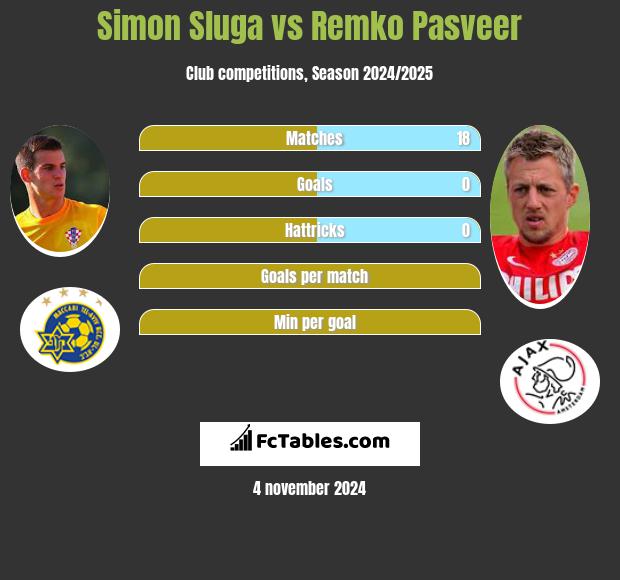 Simon Sluga vs Remko Pasveer h2h player stats