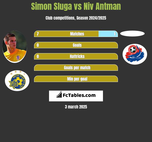 Simon Sluga vs Niv Antman h2h player stats