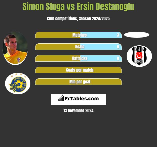 Simon Sluga vs Ersin Destanoglu h2h player stats