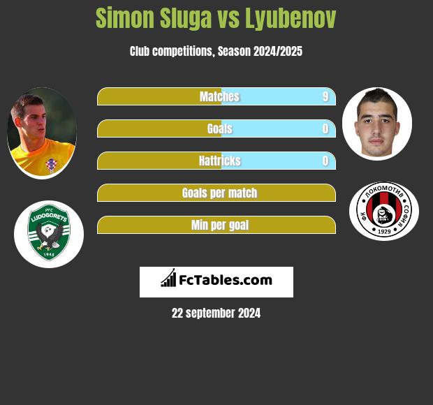 Simon Sluga vs Lyubenov h2h player stats