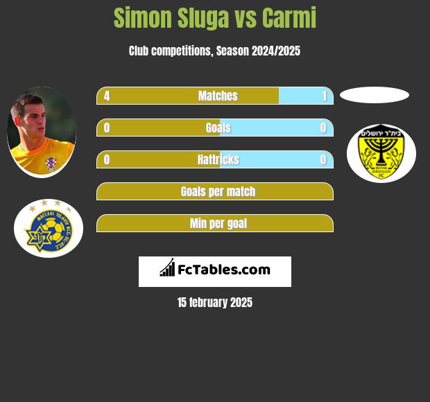 Simon Sluga vs Carmi h2h player stats