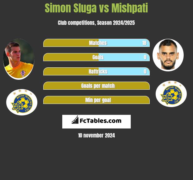 Simon Sluga vs Mishpati h2h player stats