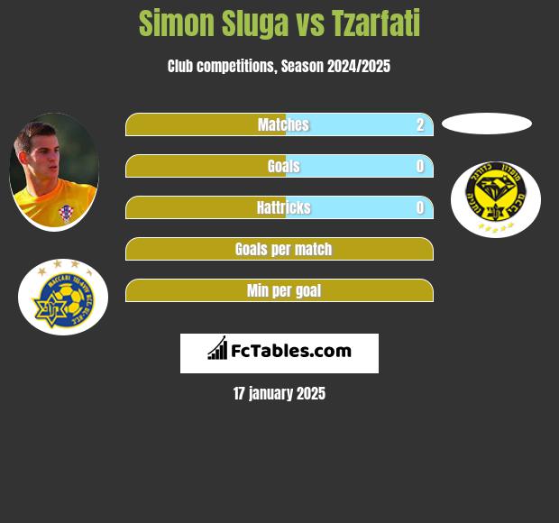 Simon Sluga vs Tzarfati h2h player stats