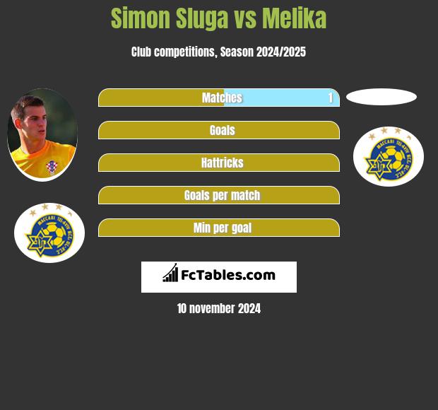 Simon Sluga vs Melika h2h player stats