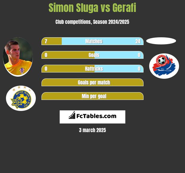 Simon Sluga vs Gerafi h2h player stats