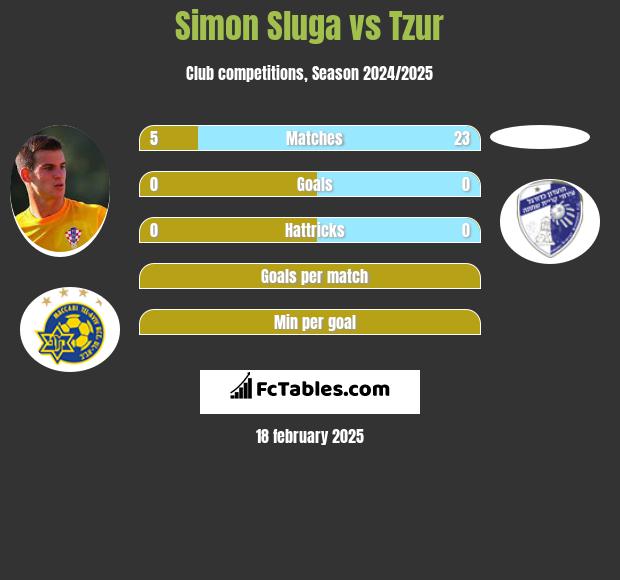 Simon Sluga vs Tzur h2h player stats