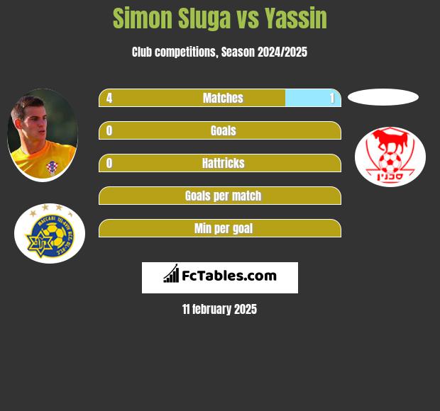 Simon Sluga vs Yassin h2h player stats