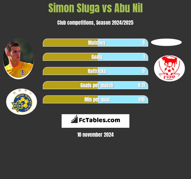 Simon Sluga vs Abu Nil h2h player stats