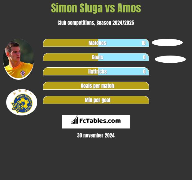 Simon Sluga vs Amos h2h player stats