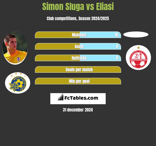 Simon Sluga vs Eliasi h2h player stats