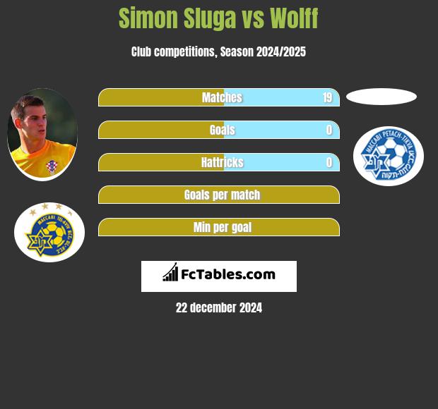 Simon Sluga vs Wolff h2h player stats