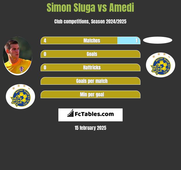 Simon Sluga vs Amedi h2h player stats