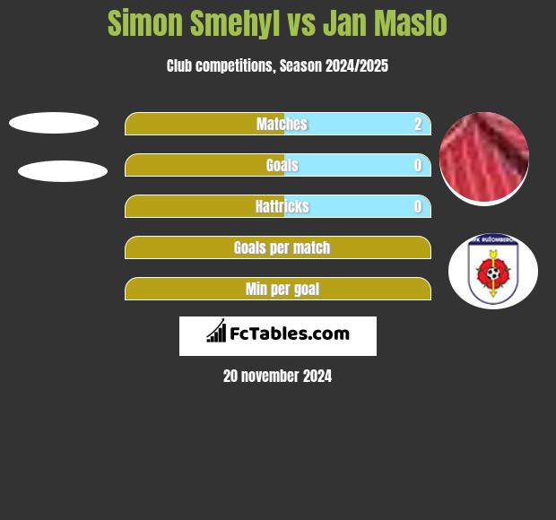 Simon Smehyl vs Jan Maslo h2h player stats