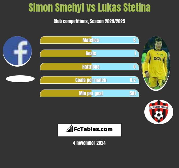 Simon Smehyl vs Lukas Stetina h2h player stats