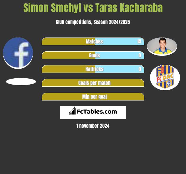 Simon Smehyl vs Taras Kacharaba h2h player stats