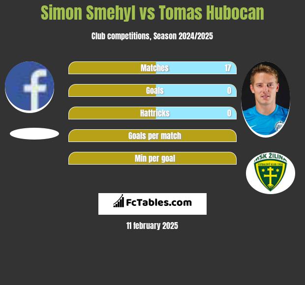 Simon Smehyl vs Tomas Hubocan h2h player stats