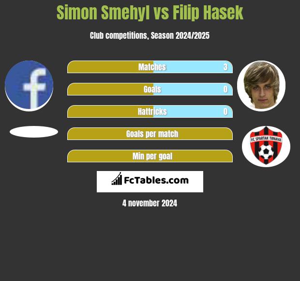 Simon Smehyl vs Filip Hasek h2h player stats