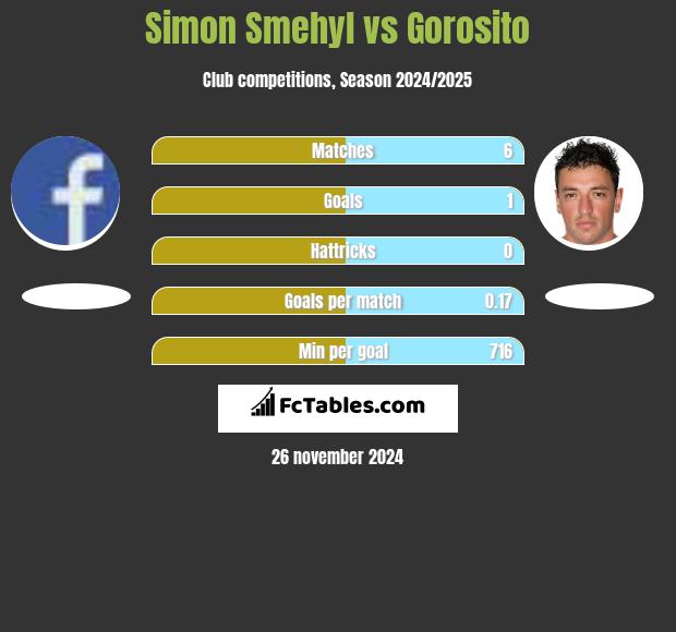 Simon Smehyl vs Gorosito h2h player stats