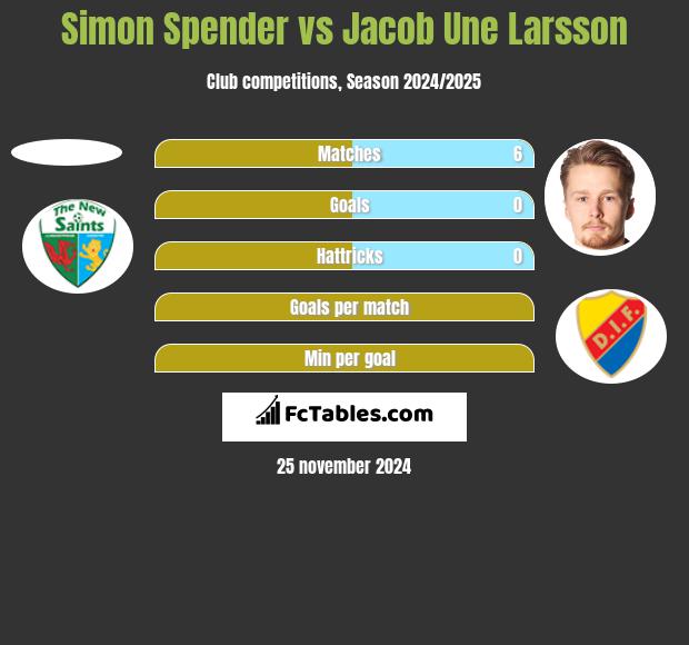 Simon Spender vs Jacob Une Larsson h2h player stats