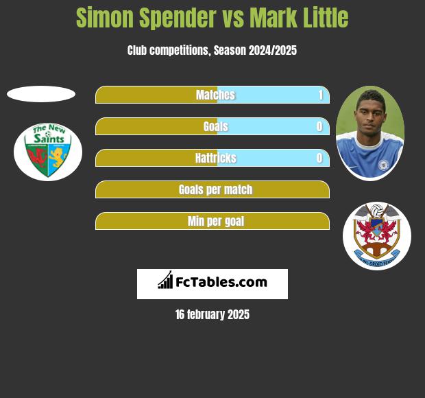 Simon Spender vs Mark Little h2h player stats