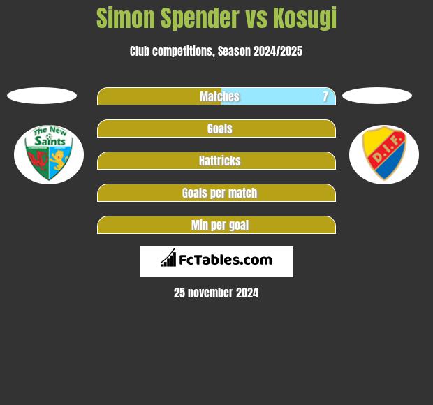 Simon Spender vs Kosugi h2h player stats