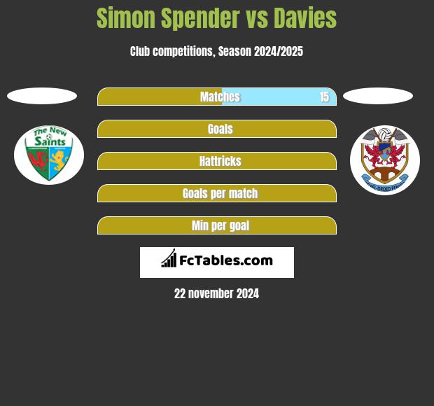 Simon Spender vs Davies h2h player stats