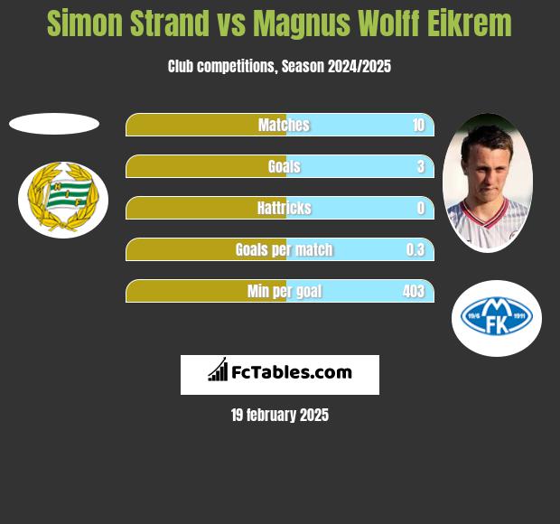 Simon Strand vs Magnus Wolff Eikrem h2h player stats